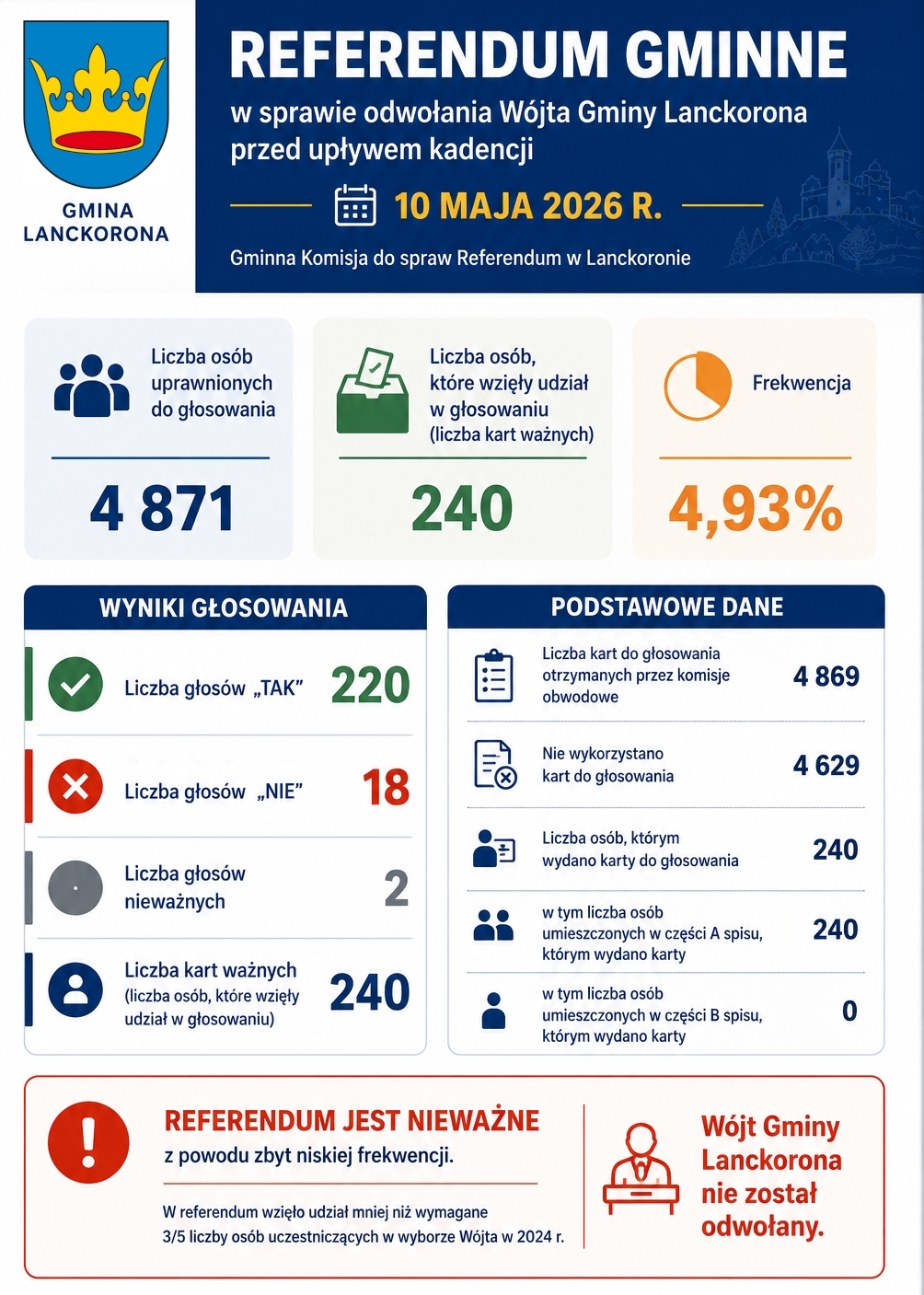 Wyniki referendum
