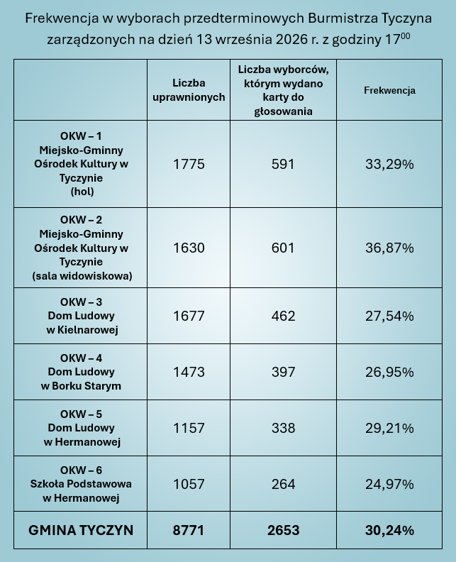 Frekwencja w wyborach przedterminowych Burmistrza Tyczyna zarządzonych na dzień 13 września 2026 r. z godziny 17:00