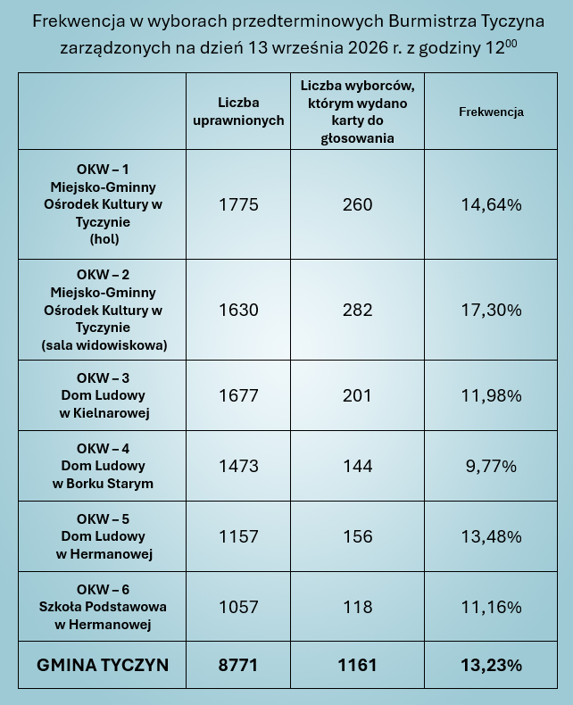 Frekwencja w wyborach przedterminowych Burmistrza Tyczyna zarządzonych na dzień 13 września 2026 r. z godziny 12:00