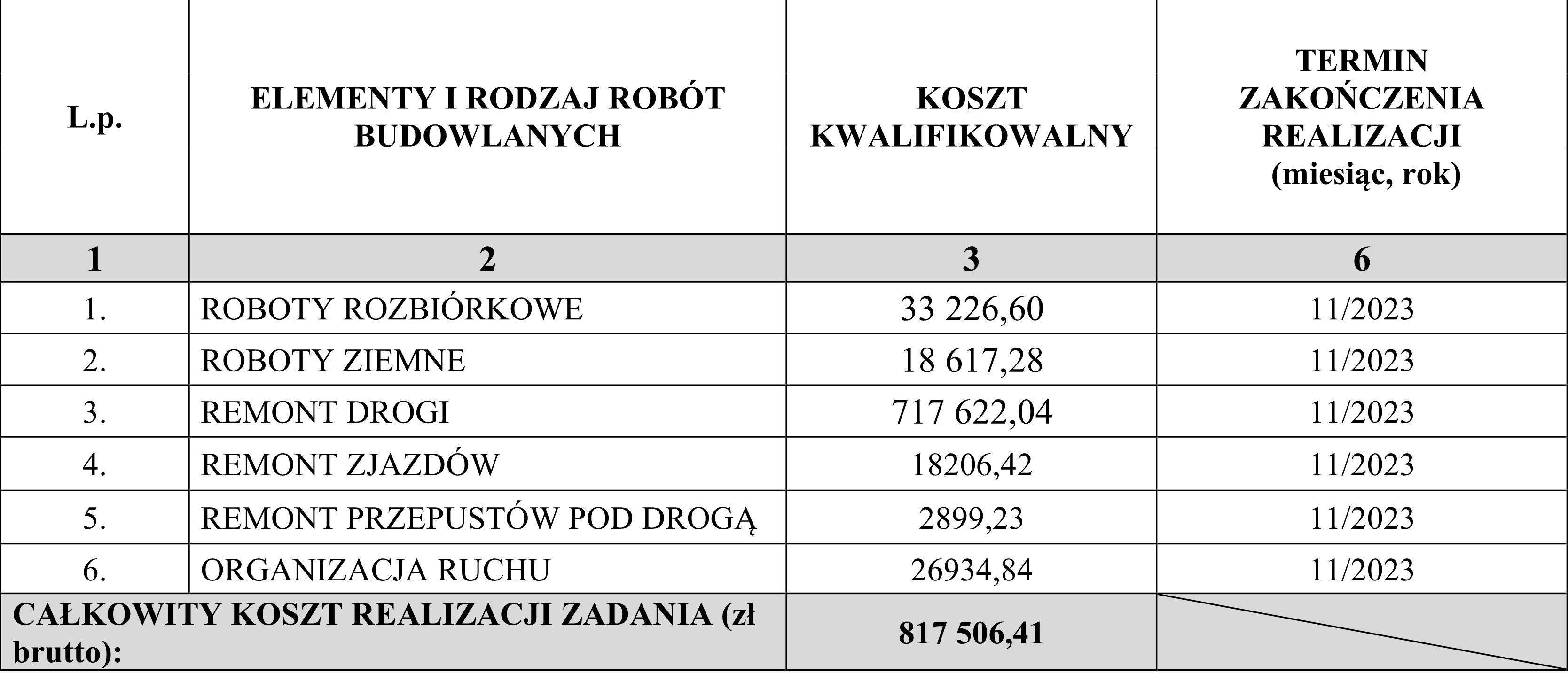 Tabela przedstawia zestawienie elementów i rodzajów robót budowlanych wraz z kwalifikowalnym kosztem oraz terminem zakończenia realizacji. Wszystkie prace zakończono w listopadzie 2023 roku, a całkowity koszt realizacji zadania wyniósł 817 506,41 zł brutto. Największy udział w kosztach miał remont drogi 717 622,04 zł. Pozostałe pozycje to roboty rozbiórkowe, ziemne, remont zjazdów, remont przepustów pod drogą oraz organizacja ruchu.