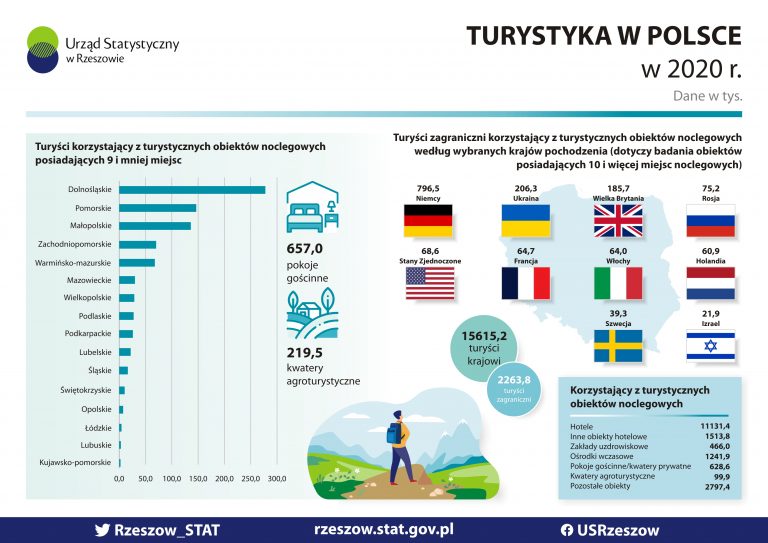 Inkografika przedstawiająca dane dotyczące turystyki w Polsce w 2020 r.