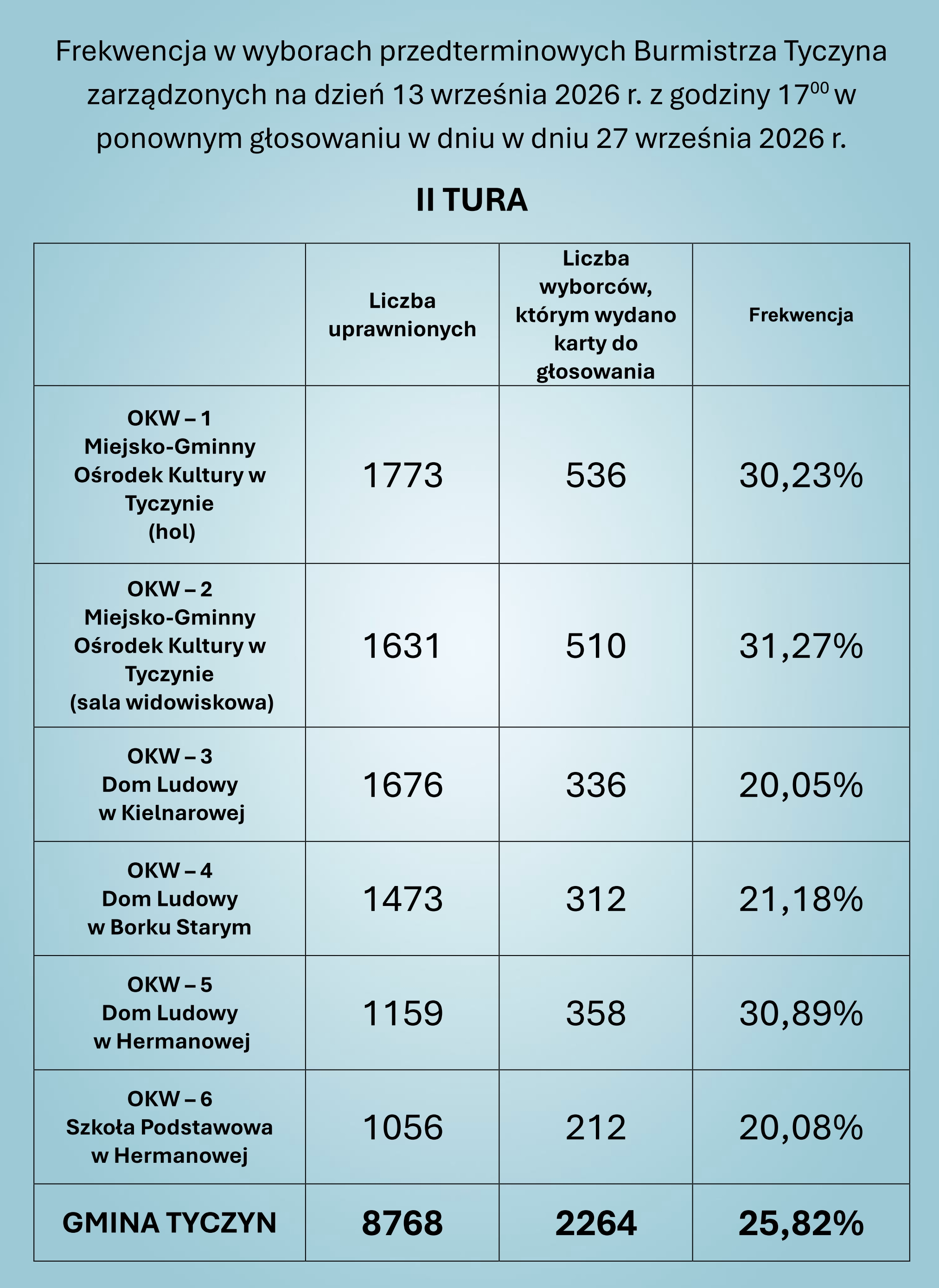 Frekwencja w wyborach przedterminowych Burmistrza Tyczyna zarządzonych na dzień 13 września 2026 r. z godziny 17:00 w ponownym głosowaniu w dniu w dniu 27 września 2026 r. - II TURA