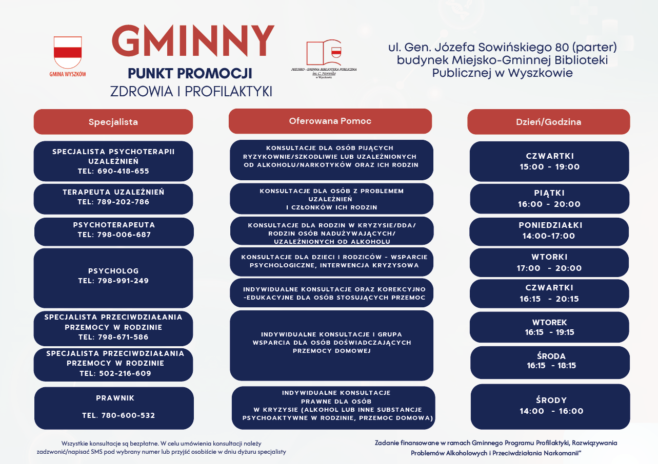 Plakat informacyjny Gminnego Punktu Promocji Zdrowia i Profilaktyki w Wyszkowie. Punkt mieści się przy ul. Gen. Józefa Sowińskiego 80 (parter), w budynku Miejsko-Gminnej Biblioteki Publicznej. Dostępni specjaliści i godziny dyżurów: Specjalista psychoterapii uzależnień (tel. 690-418-655) – czwartki 15:00–19:00; Terapeuta uzależnień (tel. 789-202-786) – piątki 16:00–20:00; Psychoterapeuta (tel. 798-006-687) – poniedziałki 14:00–17:00; Psycholog (tel. 798-991-249) – wtorki 17:00–20:00 i czwartki 16:15–20:15; Specjalista przeciwdziałania przemocy w rodzinie (tel. 798-671-586) – wtorek 16:15–19:15; Specjalista przeciwdziałania przemocy w rodzinie (tel. 502-216-609) – środa 16:15–18:15; Prawnik (tel. 780-600-532) – środy 14:00–16:00. Wszystkie konsultacje są bezpłatne. Aby umówić wizytę, należy zadzwonić lub napisać SMS pod wybrany numer albo zgłosić się osobiście w dniu dyżuru specjalisty. Zadanie finansowane w ramach Gminnego Programu Profilaktyki, Rozwiązywania Problemów Alkoholowych i Przeciwdziałania Narkomanii.