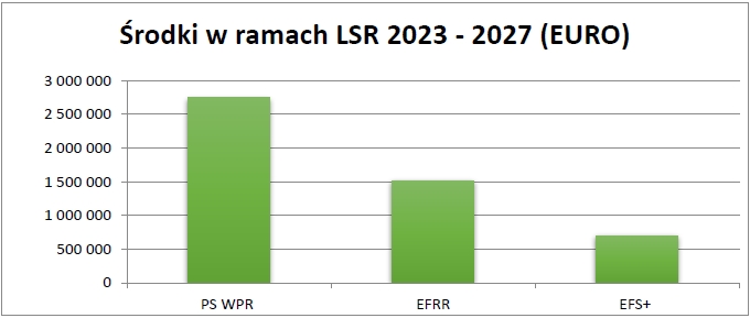 Środki w ramach LSR 2023 - 2027