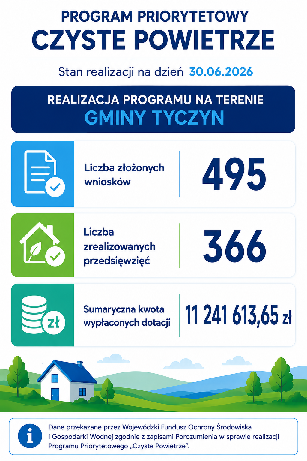 Stan realizacji Programu Priorytetowego „Czyste Powietrze”