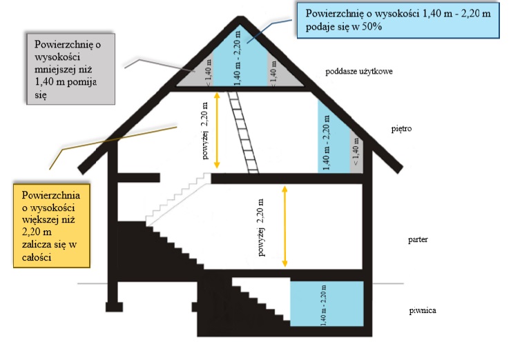 Rysunek przedstawiający jak dokonać pomiar pomieszczeń powierzchni użytkowej budynków mieszkalnych oraz pozostałych związanych z prowadzoną działalnością gospodarczą. 