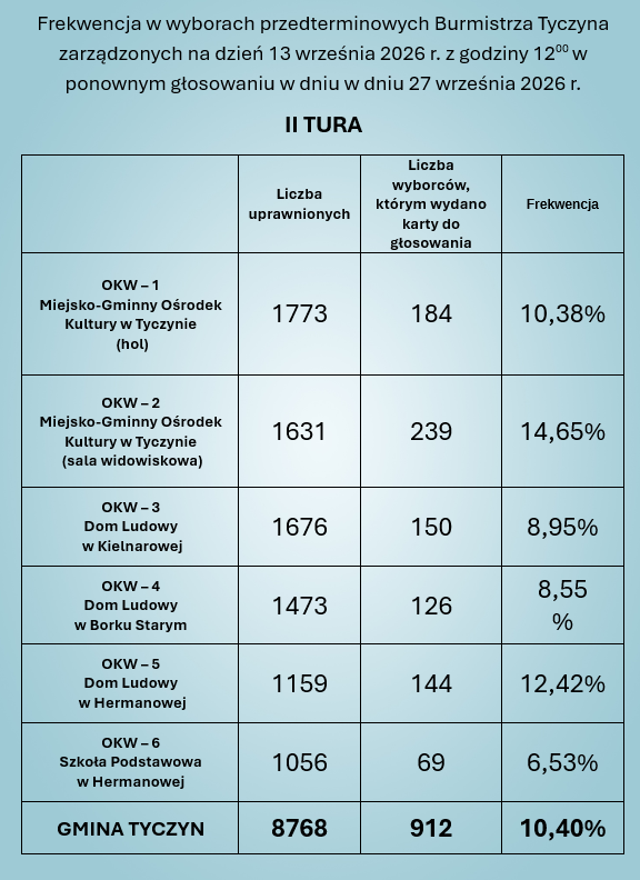 Frekwencja w wyborach przedterminowych Burmistrza Tyczyna zarządzonych na dzień 13 września 2026 r. z godziny 12:00 w ponownym głosowaniu w dniu w dniu 27 września 2026 r. - II TURA
