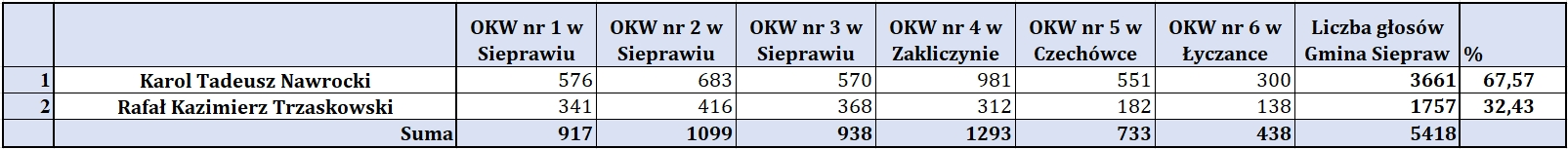  Wyniki II tury wyborów prezydenckich w dniu 1 czerwca 2025 r. na terenie Gminy Siepraw w poszczególnych komisjach obwodowych: