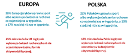 Porównanie Europy i Polski. Napisane jest że 38% Europejczyków uprawia sport co najmniej raz w tygodniu a 17% rzadziej niż raz w tygodniu. Natomiast w Polsce 22% Polaków uprawia sport albo wykonuje ćwiczenia ruchowe co najmniej raz w tygodniu, a 13% rzadziej niż raz w tygodniu. 
