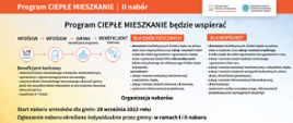 Plakat informuje o tym, ze start naboru wniosków dla gmin zacznie się do 29 września 2023 roku i jest to II nabór 