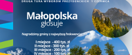 Plakat informujący o drugiej turze wyborów prezydenckich w Małopolsce, która odbędzie się 1 czerwca. Zachęca do udziału w głosowaniu, oferując nagrody pieniężne dla gmin z najwyższą frekwencją: I miejsce – 400 tys. zł, II miejsce – 300 tys. zł, III miejsce – 200 tys. zł, IV miejsce – 100 tys. zł. Tekst jest umieszczony na tle graficznym związanym z wyborami.