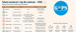 Panoramiczna grafika informacyjna utrzymana w ciepłej, jasnej kolorystyce (beże i kremowe odcienie), o przejrzystym i nowoczesnym układzie. Centralną część zajmuje tabela „Świadczeń i ulg dla rodziców – 2026”, prezentująca w uporządkowany sposób dostępne formy wsparcia, ich wysokość, kryteria oraz terminy składania wniosków.
Po prawej stronie umieszczono logo Gminnego Ośrodka Pomocy Społecznej w Brzyskach, które podkreśla lokalny charakter informacji. W dolnej części znajdują się proste, czytelne ikony symbolizujące wsparcie dla rodzin, pomoc finansową, bezpieczeństwo oraz opiekę na różnych etapach życia dziecka.