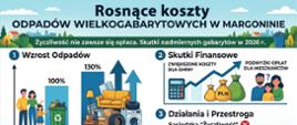 Plakat informuje o wzroście kosztów odbioru odpadów wielkogabarytowych w Margoninie, pokazuje zwiększenie ilości odpadów, skutki finansowe dla gminy i mieszkańców oraz zachęca do samodzielnej utylizacji opon zamiast podrzucania śmieci sąsiadom.
