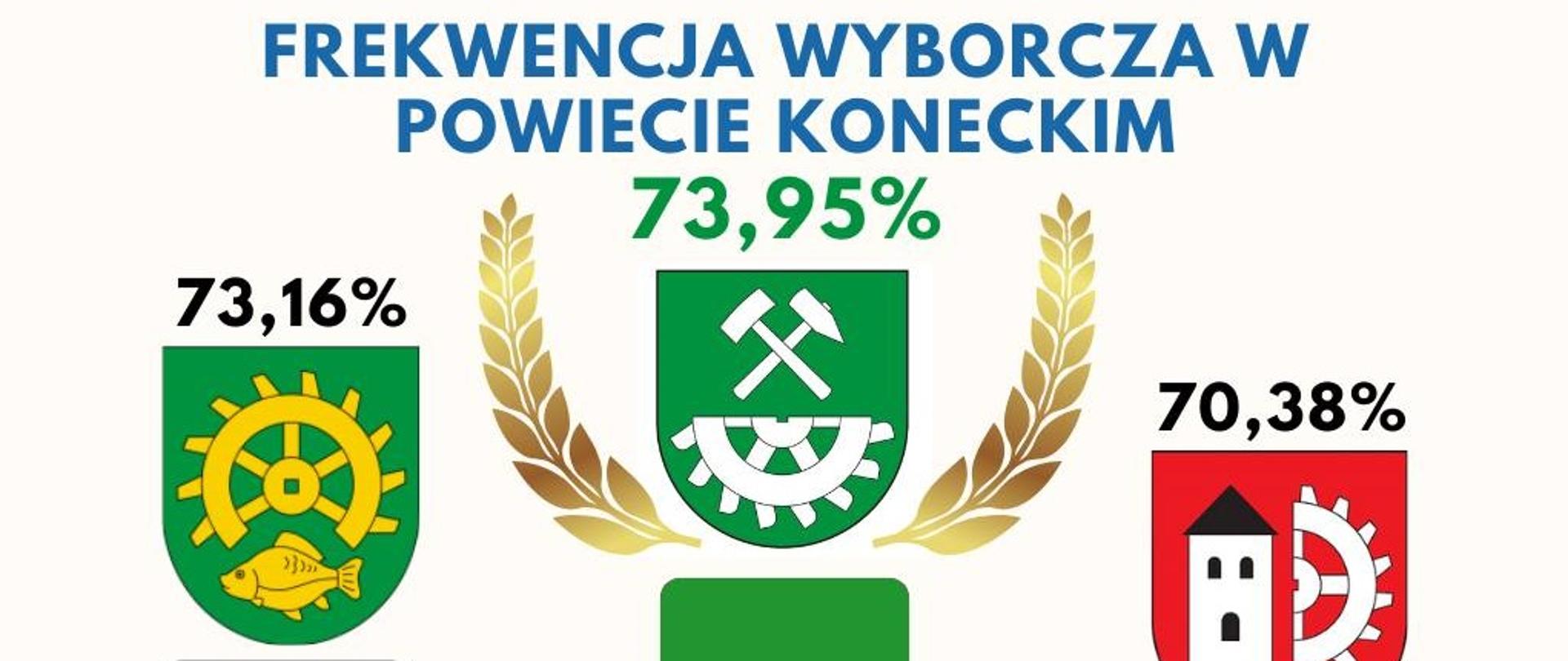 Gmina Smyków z największą frekwencją