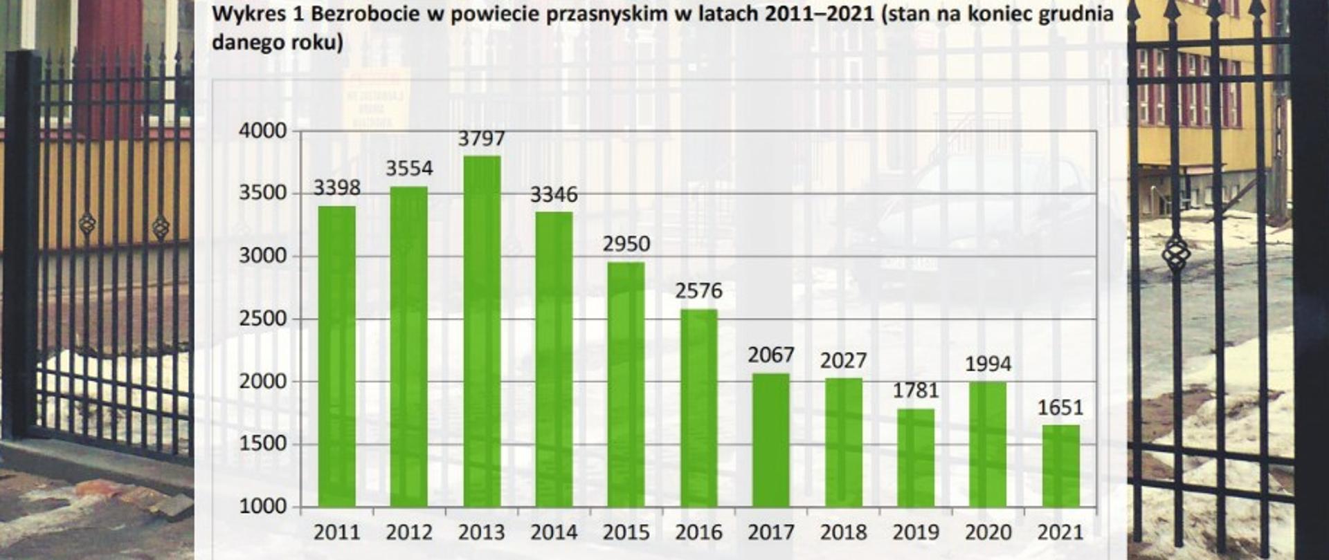 Grafika promująca informację o rekordowo niskim poziomie bezrobocia w powiecie przasnyskim na przestrzeni lat 2011-2021.
