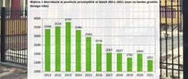 Grafika promująca informację o rekordowo niskim poziomie bezrobocia w powiecie przasnyskim na przestrzeni lat 2011-2021.