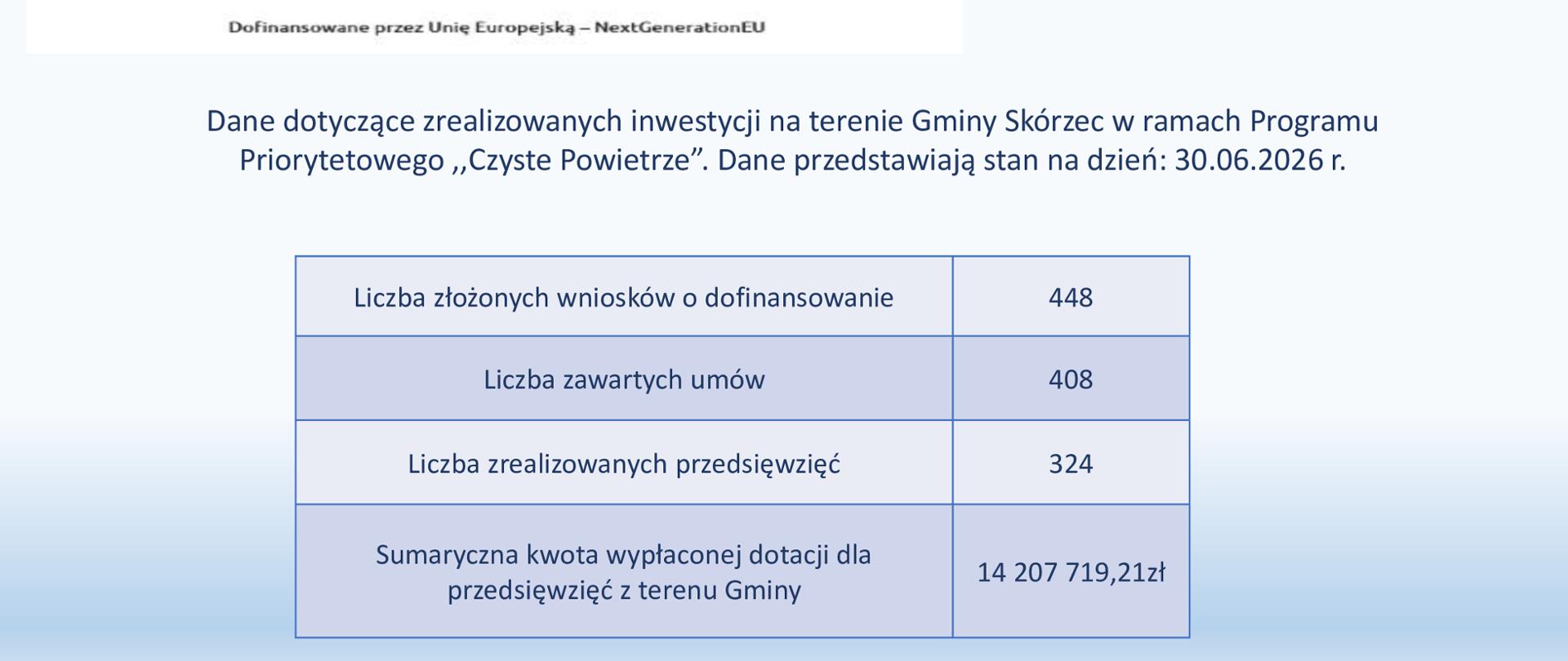 Realizacja Programu Priorytetowego Czyste Powietrze na terenie Gminy Skórzec– stan na dzień 30.06.2026r.