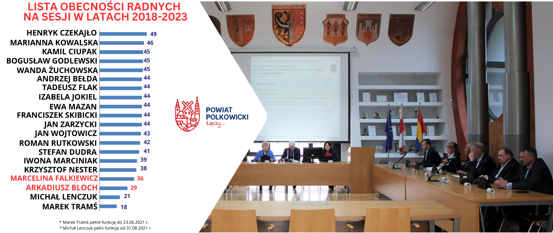 radni powiatu polkowickiego obradują podczas sesji 