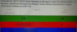 Uchwała Nr LIII/377/2023 Rady Miejskiej w Mordach z dn. 22 czerwca 2023 roku w sprawie udzielania Burmistrzowi Miasta i Gminy Mordy absolutorium z tytułu wykonania budżetu za 2022 rok.
Głosów "za 14, przeciw 0, wstrzymało się 0.