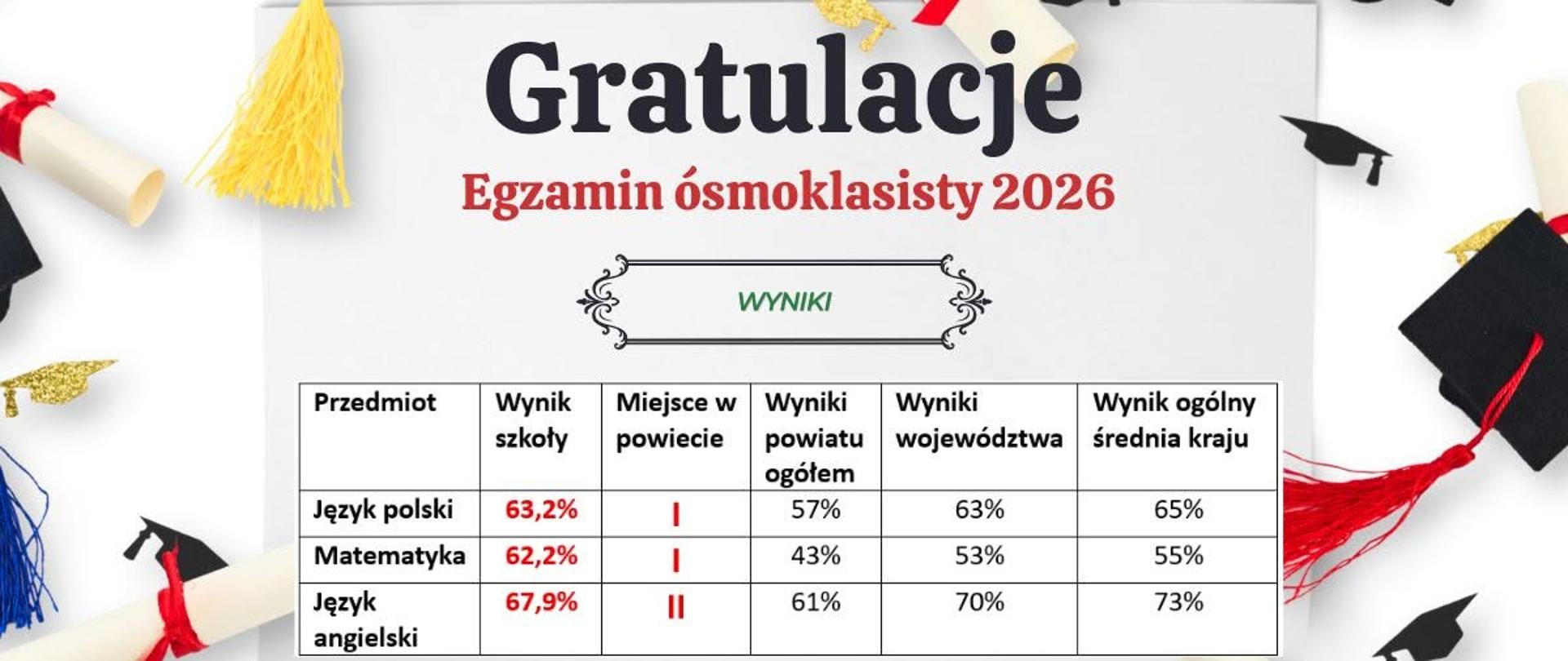 wyniki egzaminu ósmoklasisty