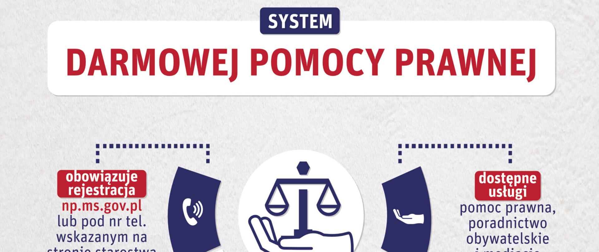 Grafika przedstawia na szarym tle: biała belka, nad nią mała belka granatowa; na granatowej belce biały napis: system, na białej belce czerwony napis: darmowej pomocy prawnej; poniżej: pięć prostokątów ułożonych w fragment okręgu; pierwszy po lewej stronie jest granatowy z białą słuchawką telefoniczna, odchodzi od niego linia przerywana, która kończy się na czerwonej belce z napisem: obowiązuje rejestracja, pod belką: np.ms.gov.pl lub pod nr tel. wskazanym na stronie starostwa; drugi prostokąt jest biały z granatowym wizerunkiem osoby na wózku inwalidzkim, odchodzi od niego linia przerywana , która kończy się na czerwonej belce z napisem: osoby ze szczególnymi potrzebami, pod belką: formy porad: *online* rozmowa telefoniczna *poza punktem np. w domu *z udziałem tłumacza migowego; kolejny środkowy prostokąt jest granatowy z białym wizerunkiem kobiety i mężczyzny, odchodzi od niego linia przerywana, która kończy się na czerwonej belce z napisem: uprawnieni, pod belką: *osoba fizyczna - po złożeniu oświadczenia, że nie jest w stanie ponieść kosztów odpłatnej pomocy prawnej *przedsiębiorca prowadzący działalność gospodarczą, po złożeniu oświadczenia o niezatrudnianiu innych osób w przeciągu ostatniego roku oraz zaświadczeń dot. pomocy de minimis; czwarty prostokąt jest biały z granatową lupą, odchodzi od niego linia przerywana, która kończy się na czerwonej belce z napisem: lokalizacja, pod belką: punkty darmowej pomocy w każdym powiecie. Nie obowiązuje rejonizacja.; piąty po prawej stronie jest granatowy z białą dłonią, odchodzi od niego linia przerywana, która kończy się na czerwonej belce z napisem: dostępne usługi, pod belką: pomoc prawna, poradnictwo obywatelskie i mediacje; w środku okręgu jest białe koło, na nim granatowa dłoń, na niej waga z dwoma szalami; na górze logotyp nieodpłatnej pomocy prawnej, na dole: więcej informacji: np.ms.gov.pl, logo surcum corda, www.pomocprawna.sc.org.pl