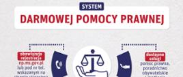 Grafika przedstawia na szarym tle: biała belka, nad nią mała belka granatowa; na granatowej belce biały napis: system, na białej belce czerwony napis: darmowej pomocy prawnej; poniżej: pięć prostokątów ułożonych w fragment okręgu; pierwszy po lewej stronie jest granatowy z białą słuchawką telefoniczna, odchodzi od niego linia przerywana, która kończy się na czerwonej belce z napisem: obowiązuje rejestracja, pod belką: np.ms.gov.pl lub pod nr tel. wskazanym na stronie starostwa; po prawej stronie jest granatowy prostokąt z białą dłonią, odchodzi od niego linia przerywana, która kończy się na czerwonej belce z napisem: dostępne usługi, pod belką: pomoc prawna, poradnictwo obywatelskie i mediacje; w środku okręgu jest białe koło, na nim granatowa dłoń, na niej waga z dwoma szalami