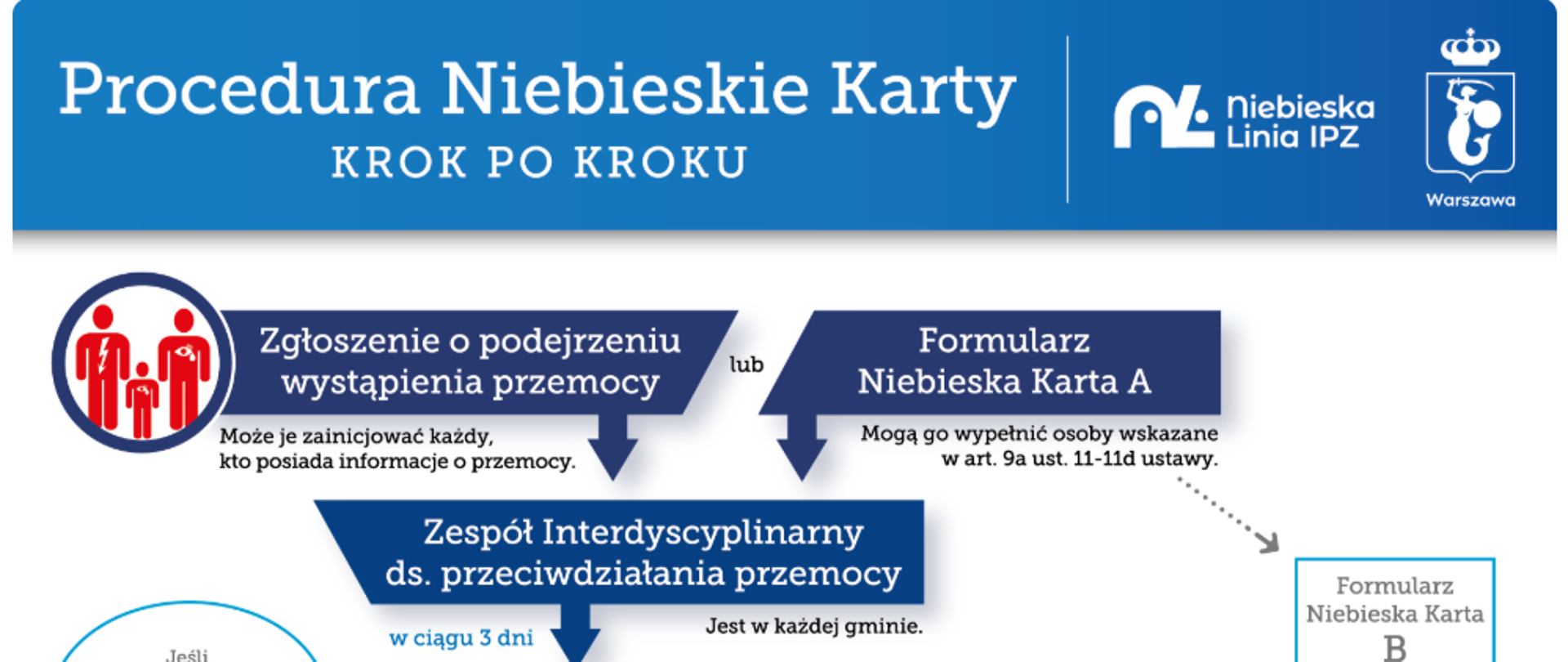 Procedura Niebieskiej Karty
