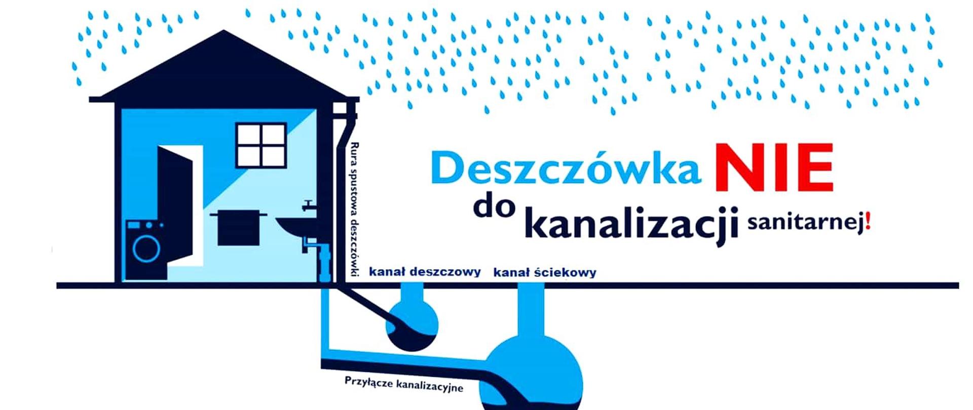 Ilustracja przedstawia dom z instalacjami: rury spustowej deszczówki, kanału deszczowego, kanału ściekowego, przyłączem kanalizacyjnym, oraz napis "Deszczówka nie do kanalizacji sanitarnej!"