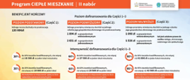 Ciepłe mieszkanie drugi nabór do programu