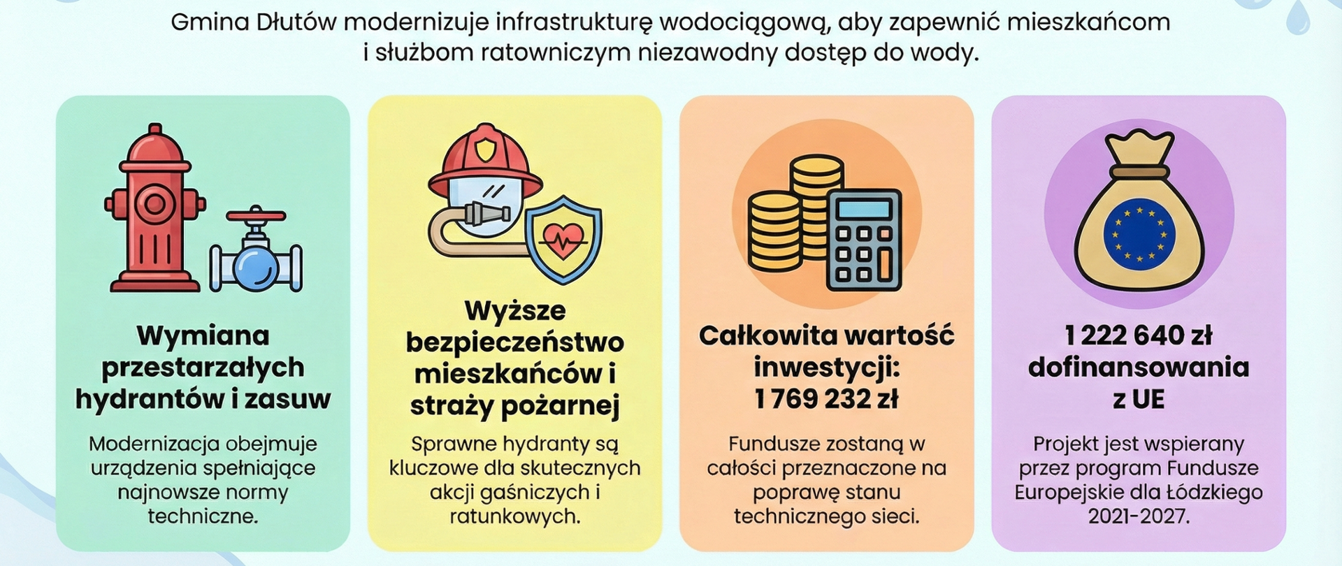 Infografika dotycząca modernizacji sieci wodociągowej w Gminie Dłutów. Tytuł: „Nowoczesna i bezpieczna sieć wodociągowa w Gminie Dłutów”. Grafika informuje o wymianie hydrantów i zasuw w celu poprawy bezpieczeństwa pożarowego.
Kluczowe dane finansowe:
Całkowita wartość inwestycji: 1 769 232 zł.
Dofinansowanie z UE: 1 222 640 zł (w ramach programu Fundusze Europejskie dla Łódzkiego 2021-2027).