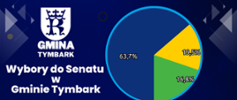 Wybory do Senatu grafika