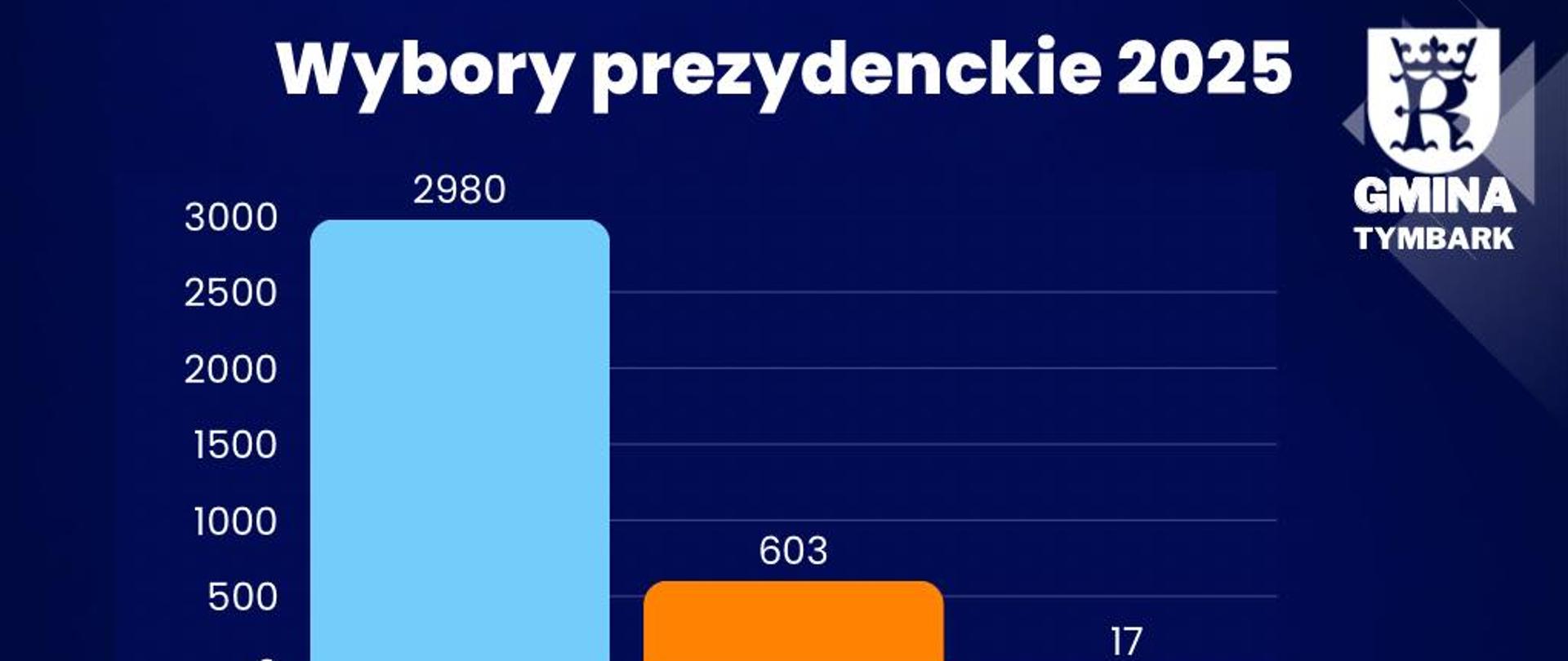 Wyniki Wyborów Prezydenckich w Gminie Tymbark 