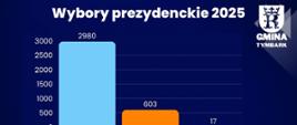 Wyniki Wyborów Prezydenckich w Gminie Tymbark 