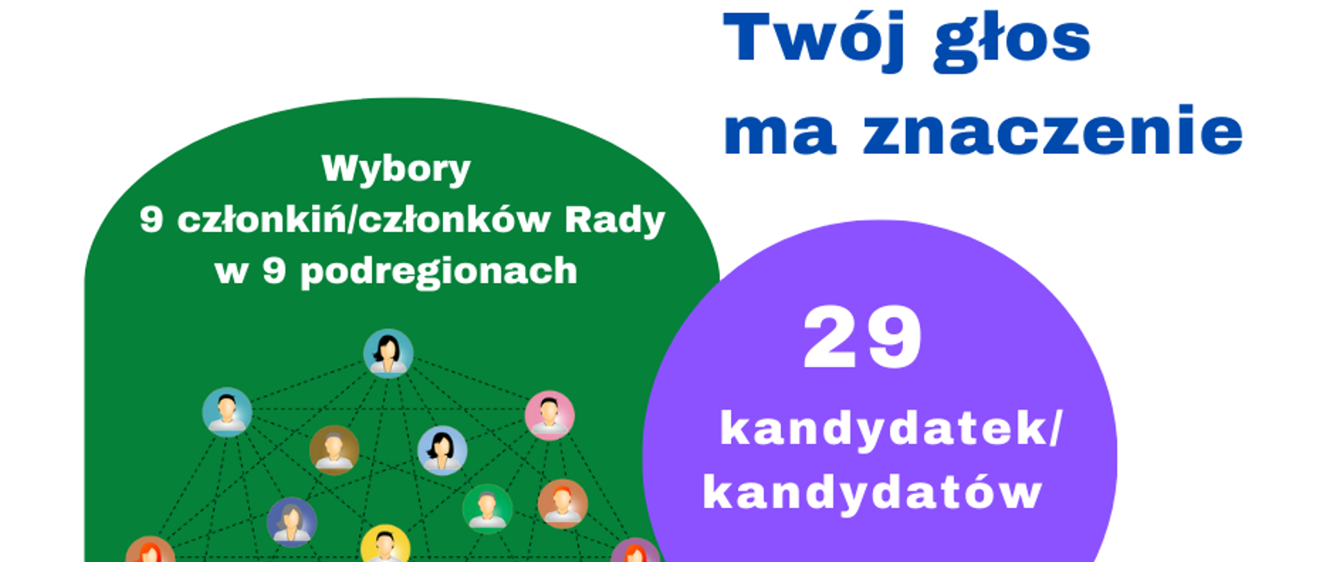 po lewej na zielonym tle napis: wybory9 członkiń/członków Rady w 9 podregionach, po prawej na białym tle napis: twój głos ma znaczenie pod spodem w fioletowym okręgu napis: 29 kandydatek/kandydatów, poniżej adres: mrdpp.mazovia.pl i logo rady