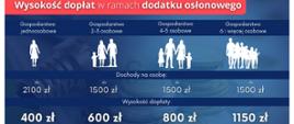 Wysokość dopłat w ramach dodatku osłonowego