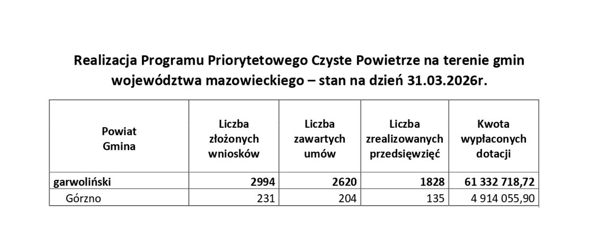 Informacja o realizacji programu Czyste Powietrze