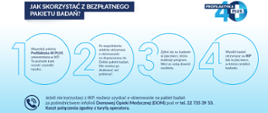 Grafika wyjaśniająca w czterech krokach jak skorzystać z bezpłatnego badania