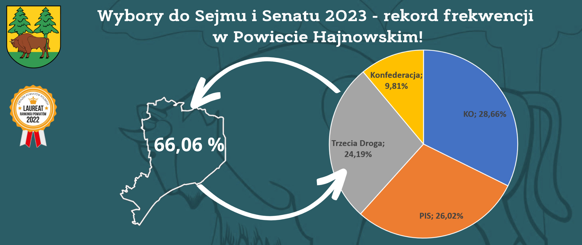 Wybory do Sejmu i Senatu 2023 - rekord frekwencji w Powiecie Hajnowskim. U dołu wykres przedstawiający procentowy rozkład głosów oraz dane o frekwencji - dane zawarte w artykule