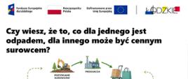 Góra grafiki: Zdjęcie lotnicze krajobrazu naturalnego lasu i łąk. Nad nim logotypy: po lewej logotypy funduszy europejskich z flagami (Fundusze Europejskie dla Łódzkiego, Rzeczpospolita Polska, Dofinansowane przez Unię Europejską); po prawej kolorowy logotyp "ŁÓDZKIE". Na środku logotyp "EDUKACJA ŚRODOWISKOWA MIESZKAŃCÓW GMINY DŁUTÓW" w białej ramce z emblematem drzewa i gwiazd.
Środek grafiki: Duże, grube pytanie w języku polskim: "Czy wiesz, że to, co dla jednego jest odpadem, dla innego może być cennym surowcem?".
Diagram cyklu życia: Poniżej znajduje się diagram kołowy obrazujący gospodarkę o obiegu zamkniętym (circular economy). Wokół ikony kuli ziemskiej w środku, strzałki łączą następujące, podpisane etapy (w kolejności zgodnej z ruchem wskazówek zegara): POZYSKANIE SUROWCÓW (koparka), PRODUKCJA (fabryka), UŻYTKOWANIE (koszyk zakupowy z paczką), NAPRAWA (narzędzia: klucz i śrubokręt), PONOWNE UŻYCIE (pudełko kartonowe z misiem i zabawkami) i RECYKLING (kosz na odpady z butelkami). Całość tworzy zamknięty obieg.
Kontekst telefonów: Diagram jest otoczony przez dwie dłonie. Lewa trzyma stary, pęknięty smartfon, od którego strzałka wskazuje w kierunku etapu "RECYKLING". Prawa trzyma nowy, nienaruszony smartfon, od którego strzałka wskazuje w kierunku etapu "NAPRAWA", ilustrując różne opcje postępowania z produktem w zależności od jego stanu i fazy cyklu.