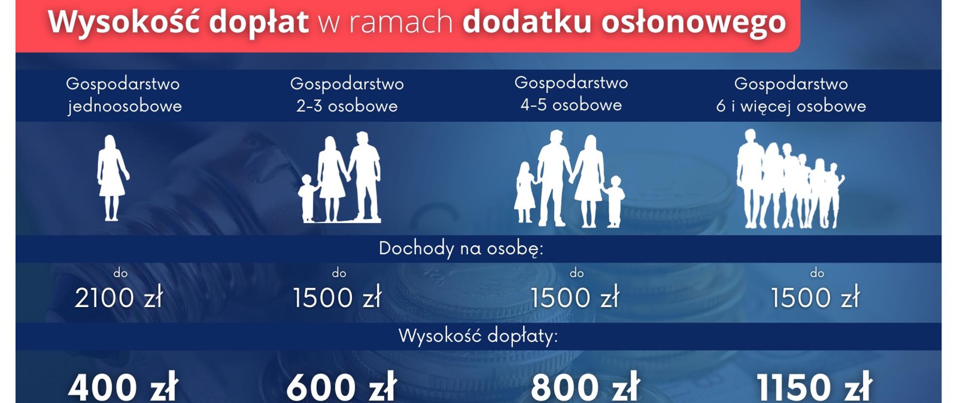 Wysokość dopłat w ramach dodatku osłonowego