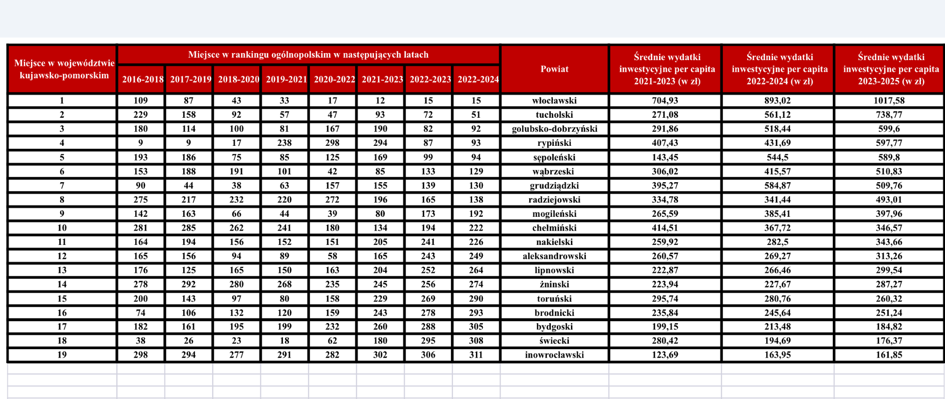 Ranking wydatków inwestycyjnych samorządów 2023-2025