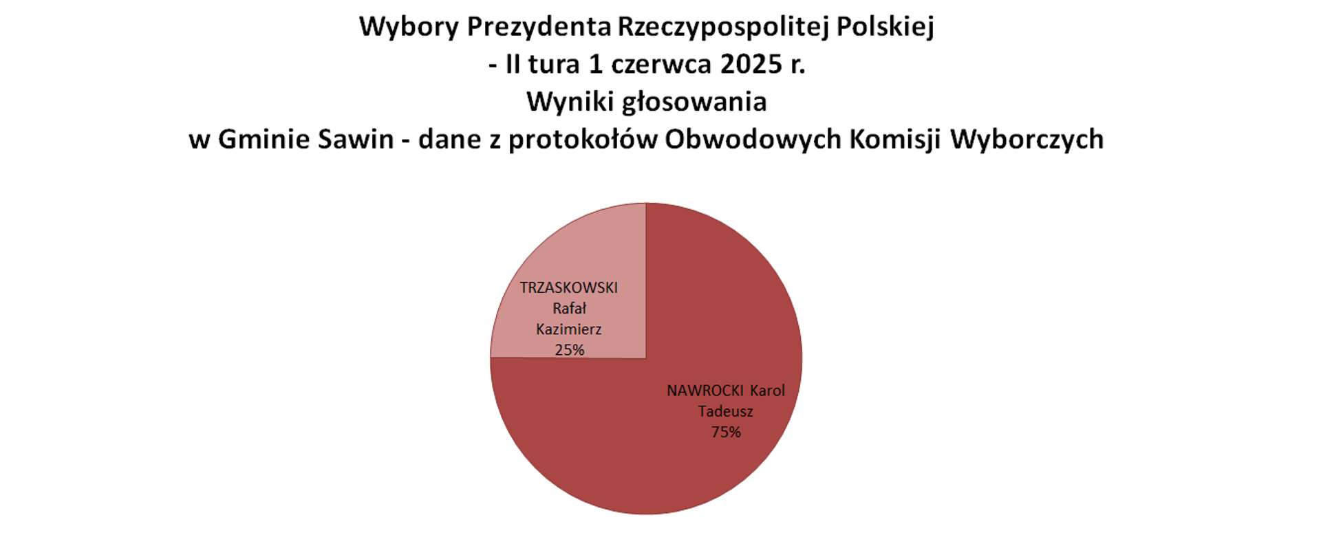 Wybory-statystyki