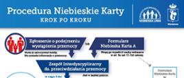 Procedura Niebieskie Karty