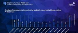 Grafika - przyznane dofinansowanie w podziale na powiaty województwa podlaskiego
