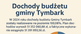 Budżet