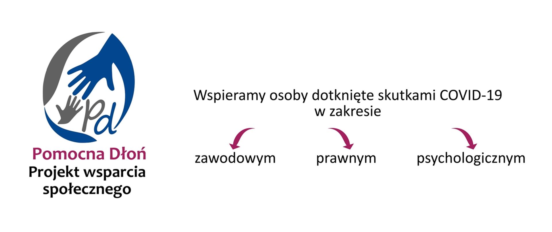 Pomocna Dłoń - Projekt wsparcia społecznego. Celem projektu jest wsparcie osób dotkniętych skutkami COVID-19 w zakresie zawodowym, prawnym i psychologicznym - banner