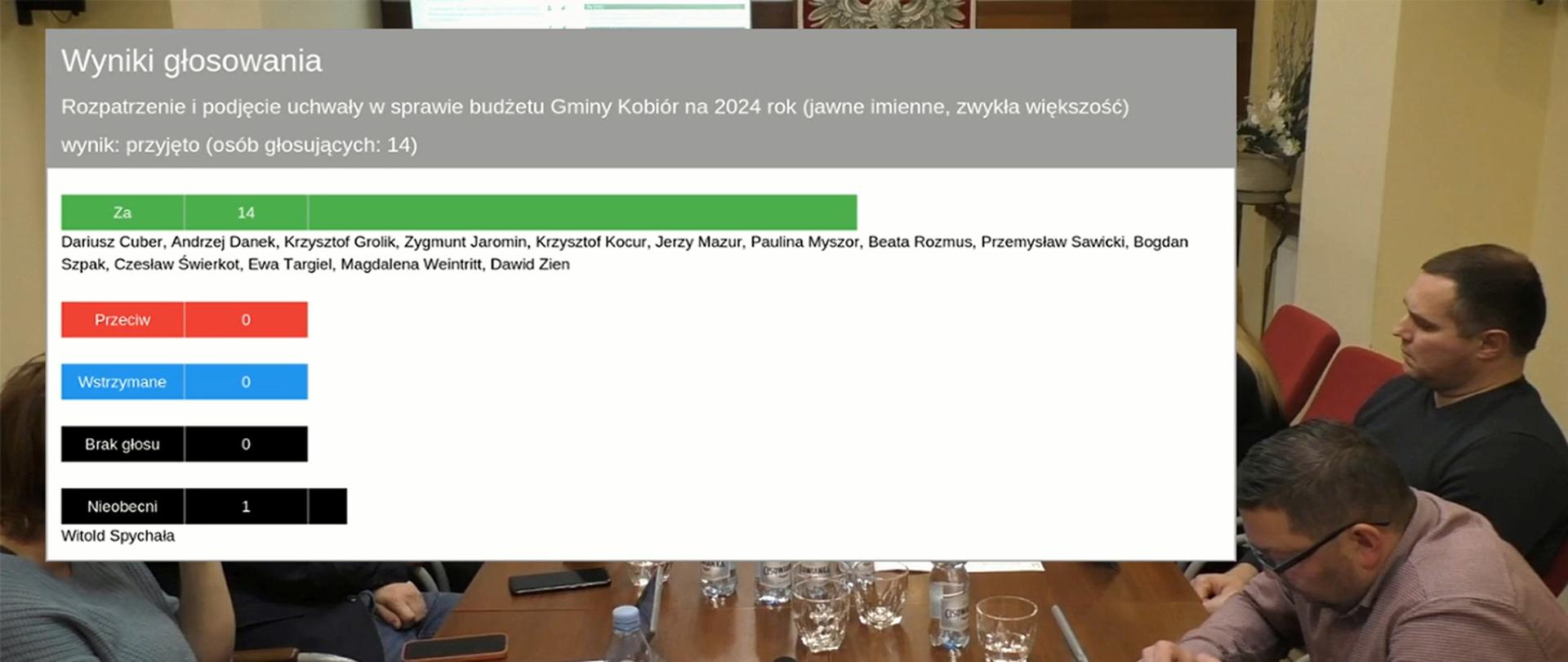 Biało szara plansza z wynikami głosowania nad uchwałą budżetową. W tle sala narad.