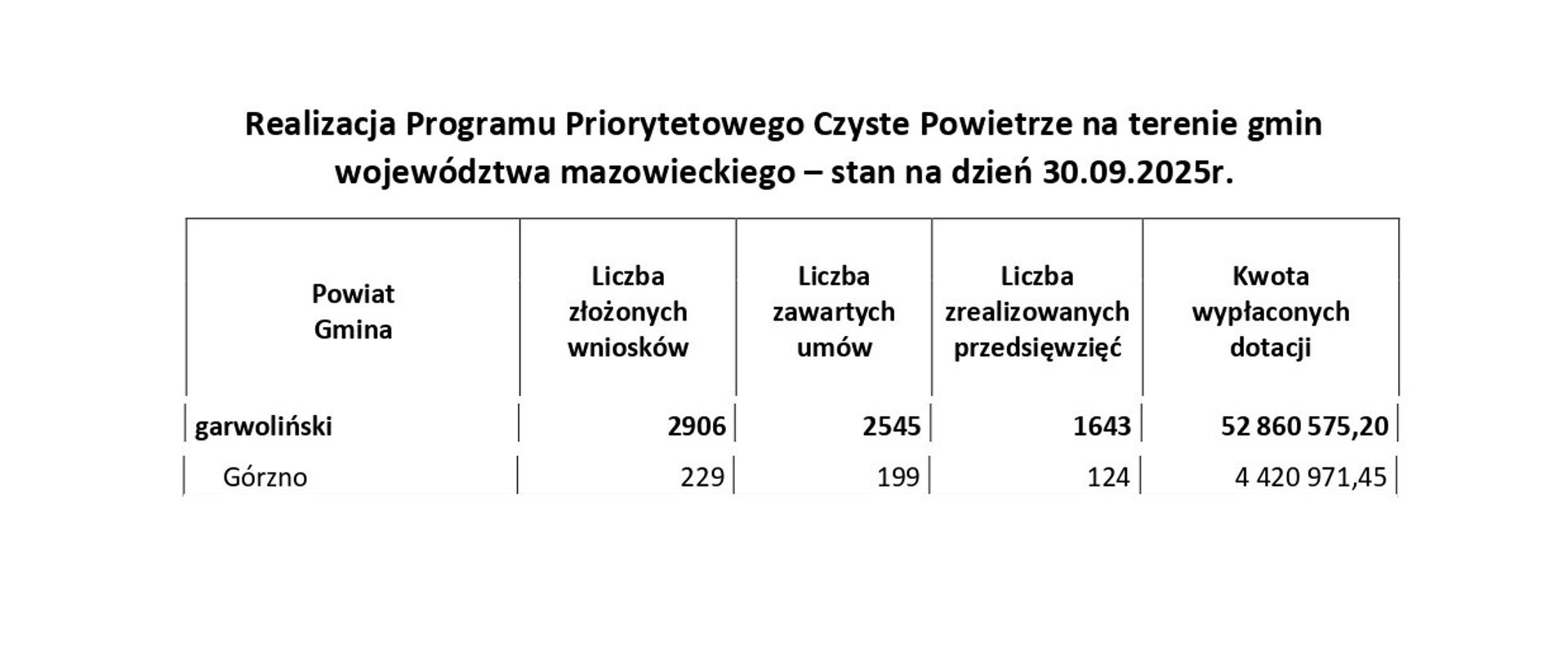 Informacja o realizacji programu Czyste Powietrze 30.09.2025