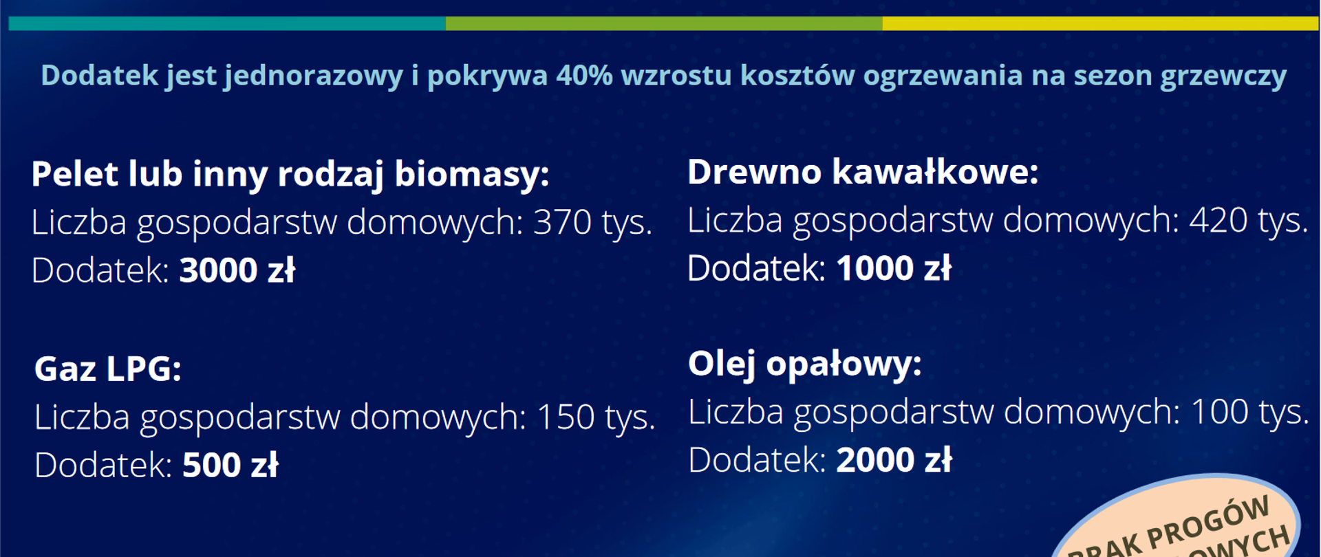 dodatek dla gospodarstw domowych