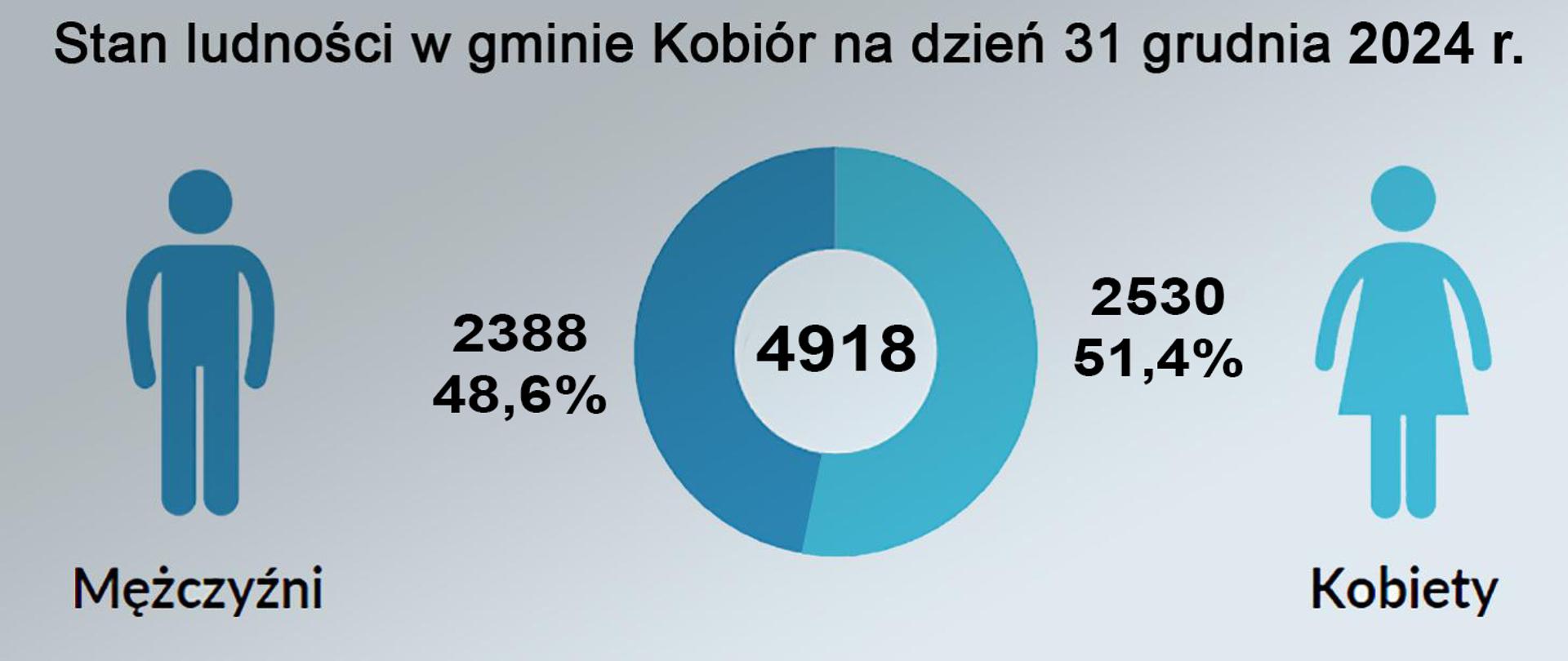 Wykres przedstawiający procentowy stan ludności
